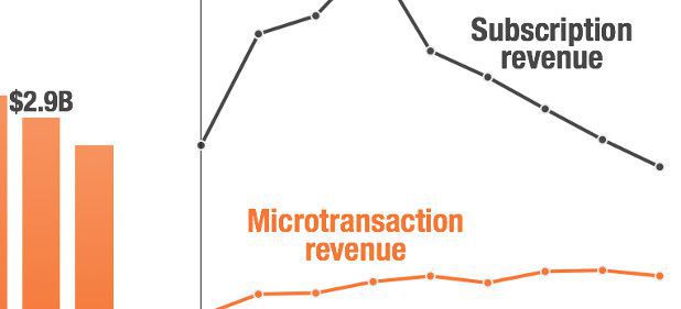 Studie zu Onlinerollenspielen und monatlichen Gebühren Mikrotransaktionen trotz monatlicher Gebühren erfolgreich